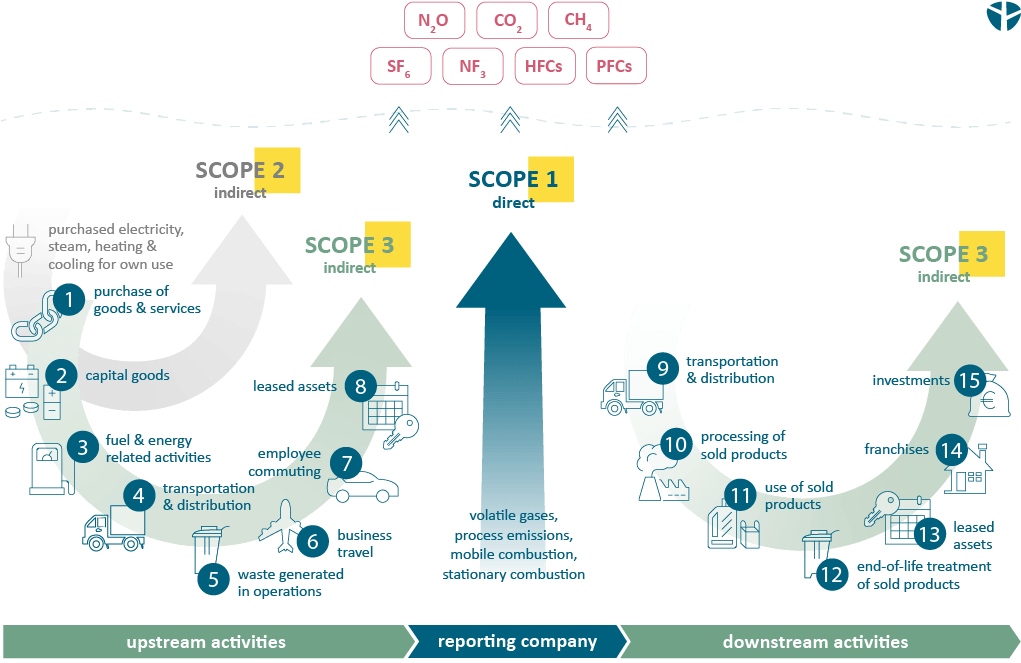 The CCF is the ecological fooprint of a company and consists of scope 1, 2 and 3 emissions