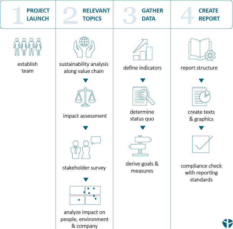 A guide for businesses on how to create a sustainability report