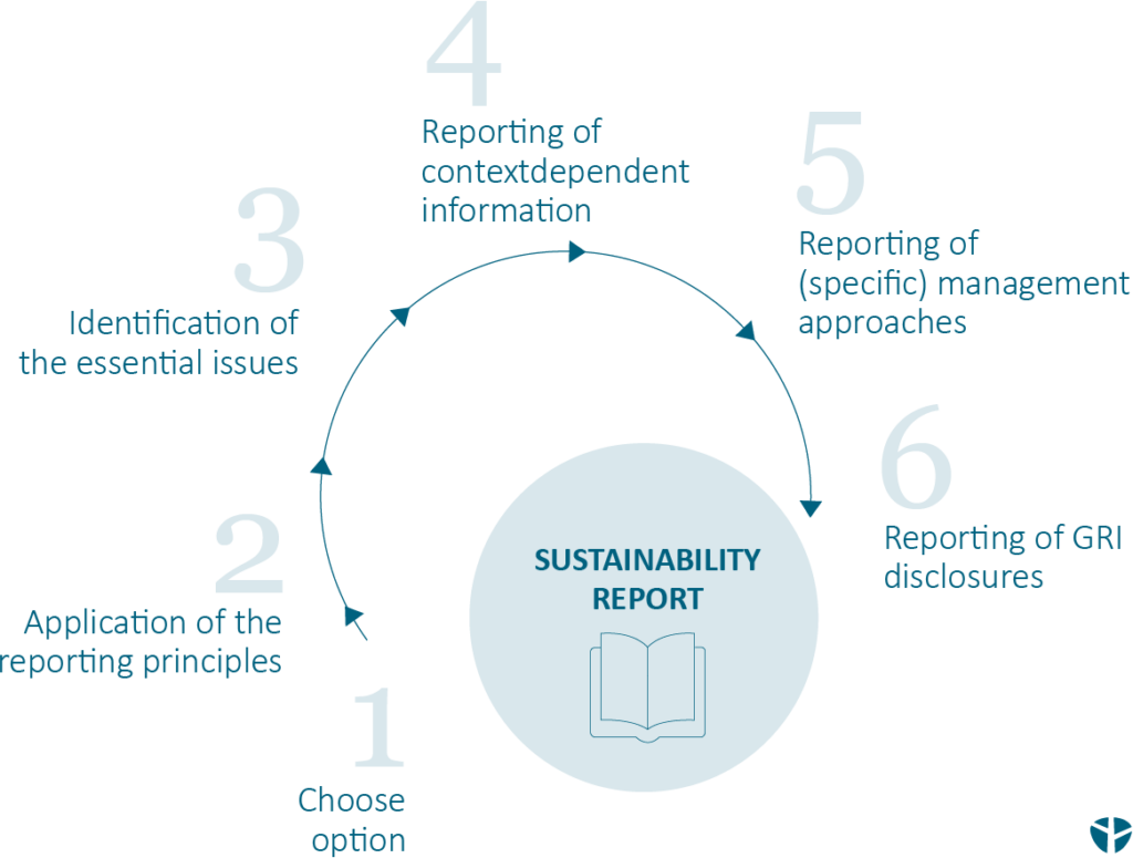 A guideline for companies on how to create an ESG report according to GRI standard