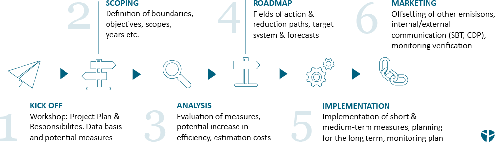 With decarbonization strategies, companies can reduce their carbon footprint