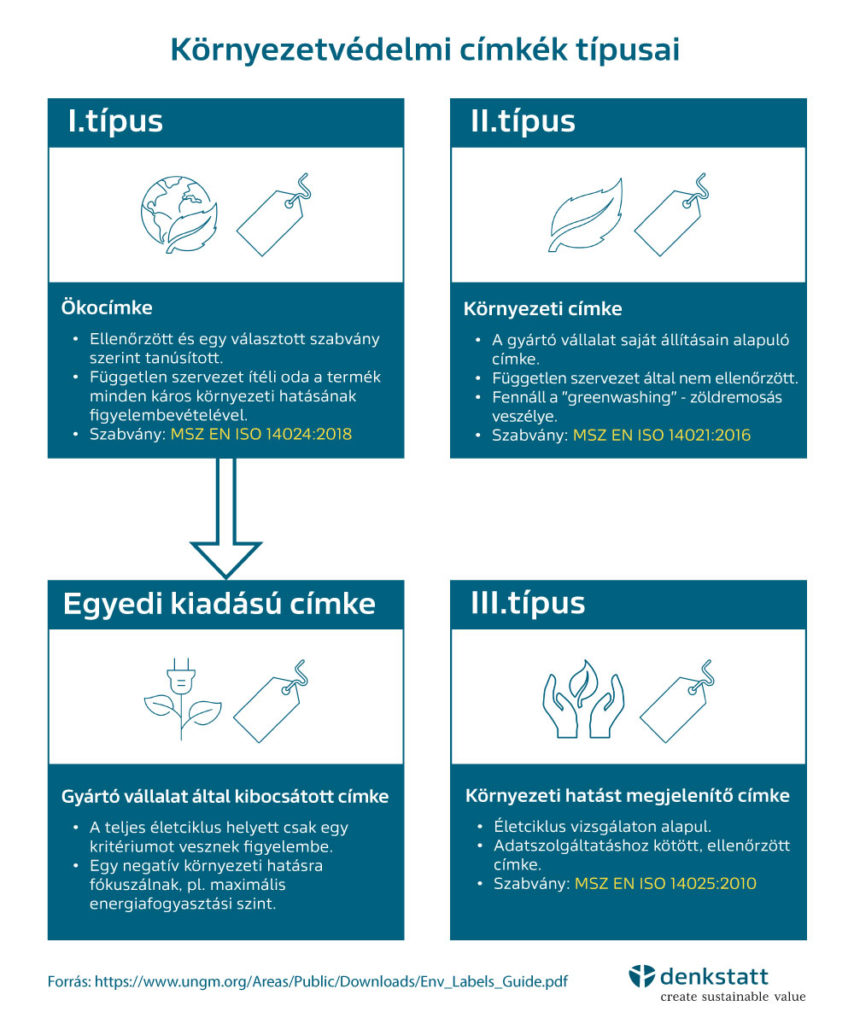 környezetvédelmi címkék