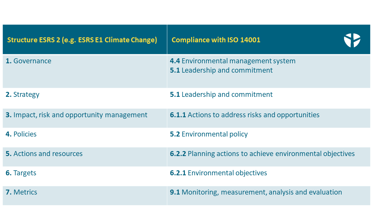 CSRD - ESRS and ISO 14001