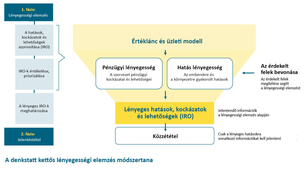 A CSRD Jelentéstételhez Kapcsolódó Kettős Lényegességi Elemzés | EY ...